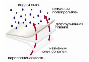 Мембрана супердиффузионная ТехноНИКОЛЬ Перейти в инт